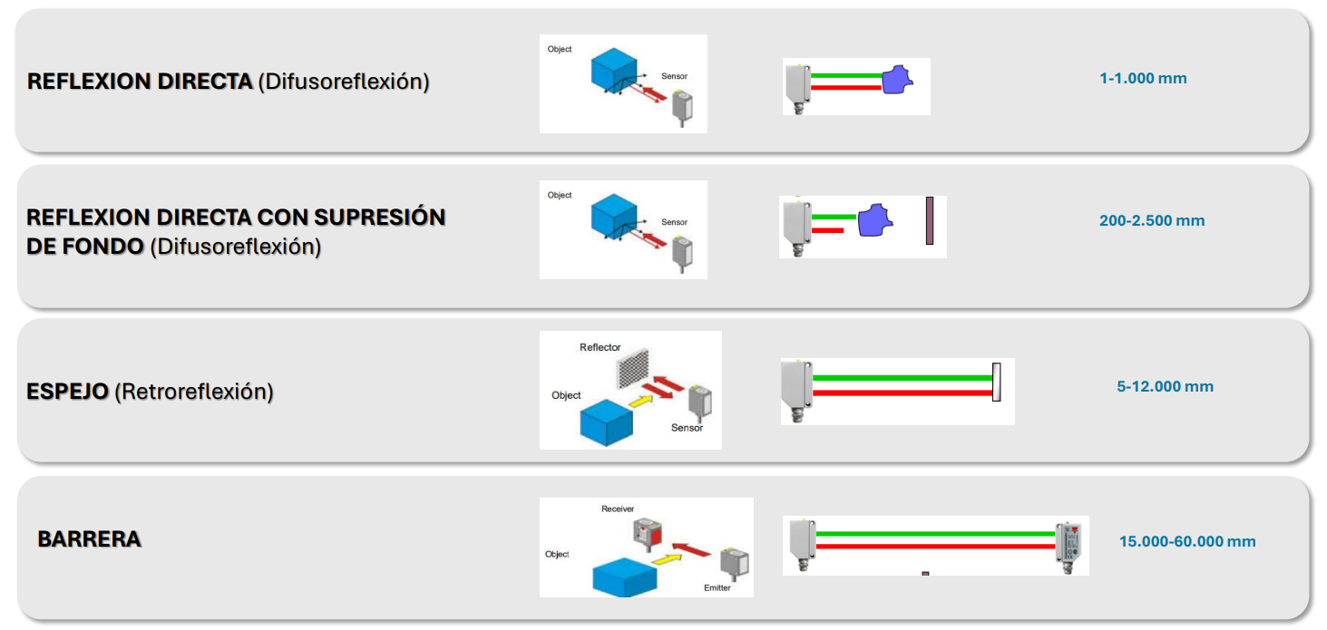 Esquema de tipos de detección de fotocélulas Carlo Gavazzi Tipos de detección de fotocélulas Carlo Gavazzi: reflexión directa, reflexión con supresión de fondo, retroreflexión y barrera.